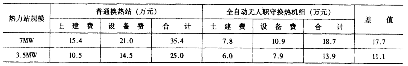 熱力站投資對比