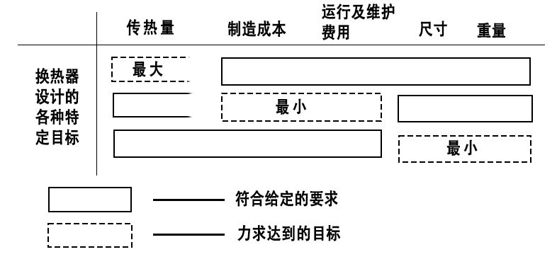 板式換熱器設(shè)計目標(biāo)