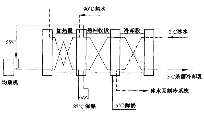 高溫短時殺菌流程