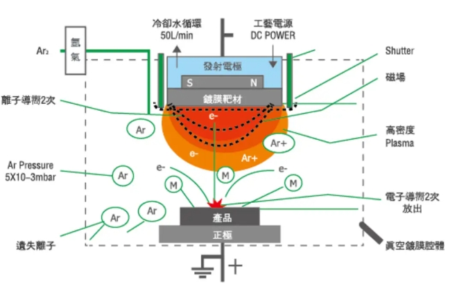 濺射靶材料冷卻系統(tǒng)